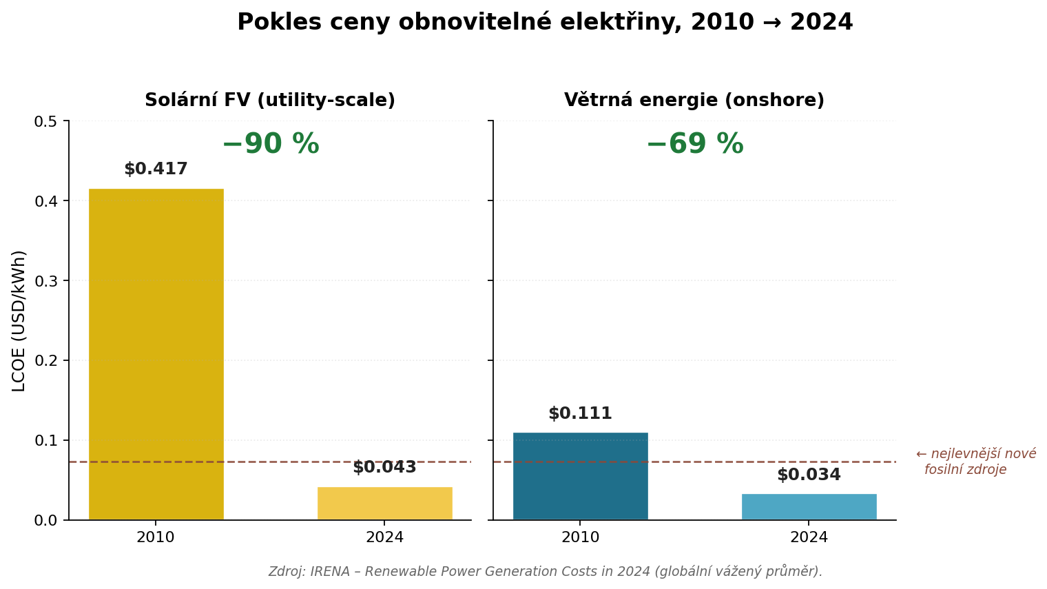 Pokles ceny solární a větrné elektřiny mezi lety 2010 a 2024 podle IRENA